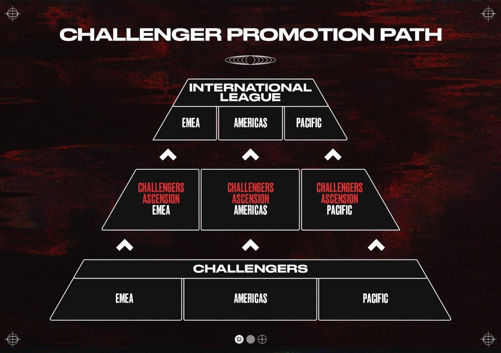 An infographic explaining the promotion path to Valorant’s international leagues. Credit: Riot Games