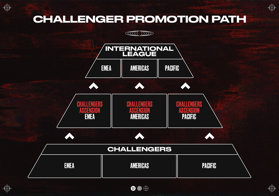An infographic explaining the promotion path to Valorant’s international leagues. 